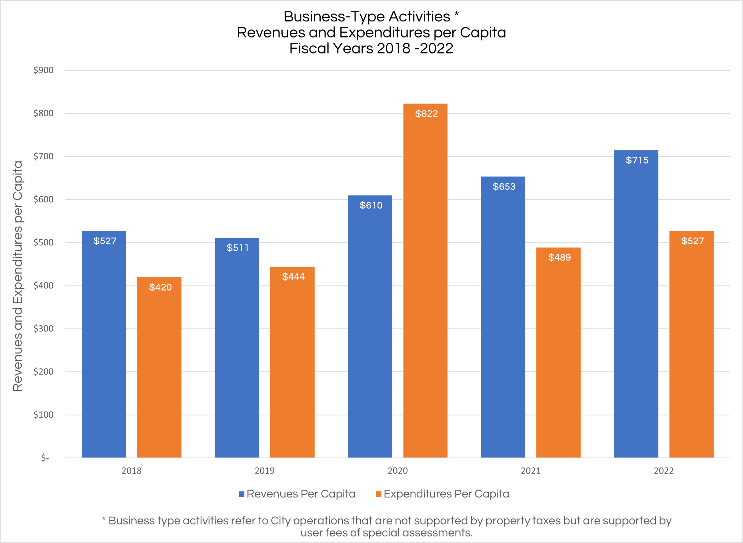 Business Type Activities FY 2018-22