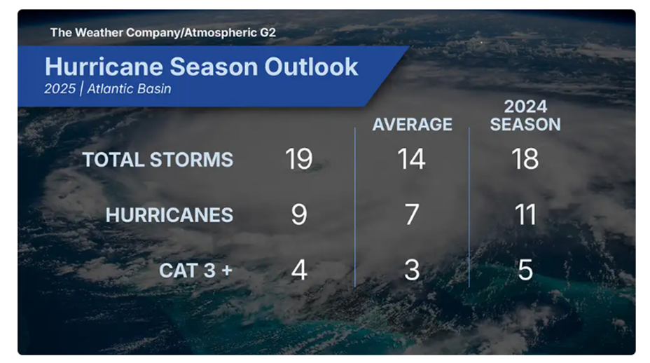 2025 Hurricane Season Outlook